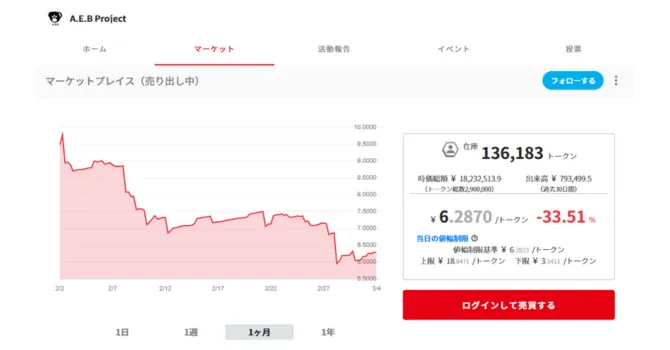 トークンの価格・チャート