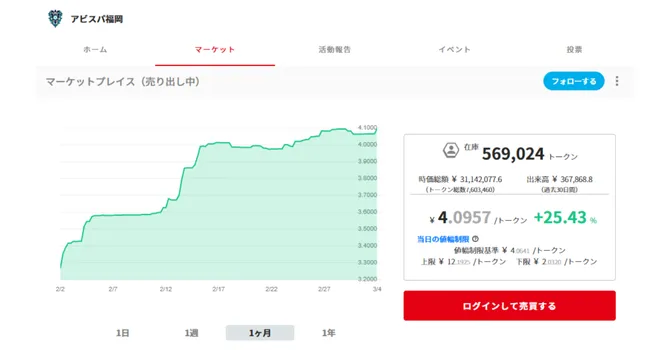 トークンの価格・チャート