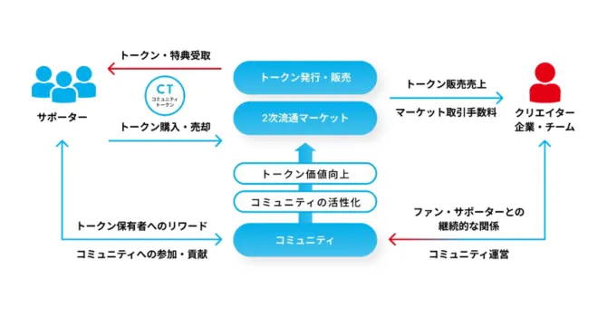 一次販売と二次流通のイメージ画像