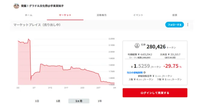 トークンの価格・チャート