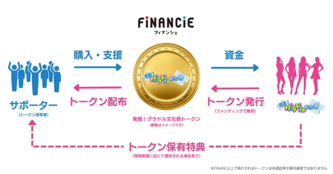 トークンの販売場所・買い方