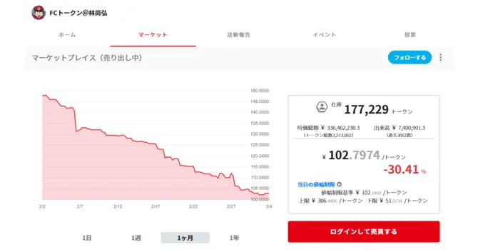 トークンの価格