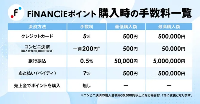 FiNANCiEポイントの手数料一覧