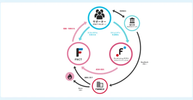 フィナンシェトークン(FNCT)の概要