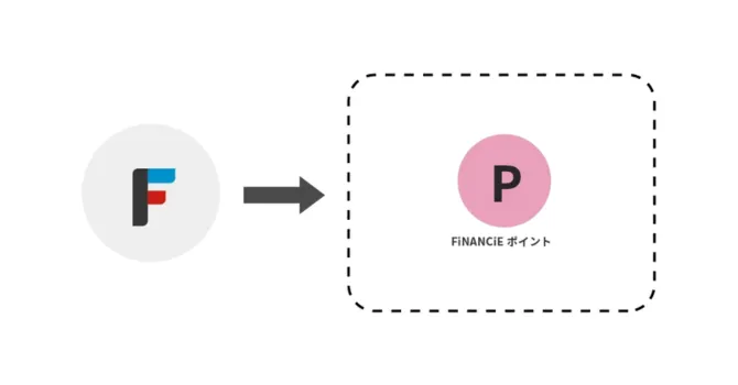 フィナンシェトークン(FNCT)でFiNANCiEポイントを購入