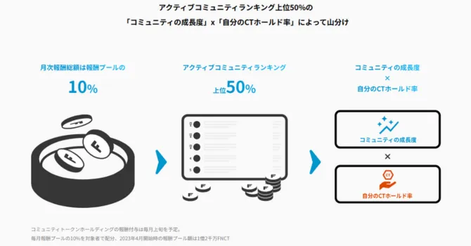 コミュニティトークンホールディング(CTH)の報酬