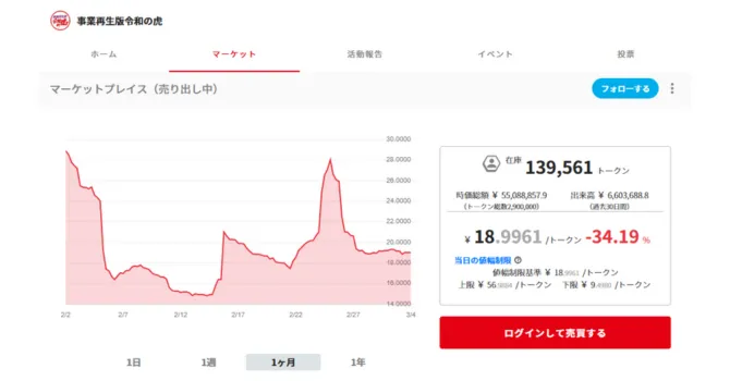 トークンの価格