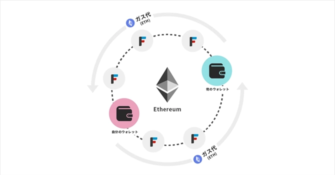 仮想通貨イーサリアム　ETH　　必要になるタイミング