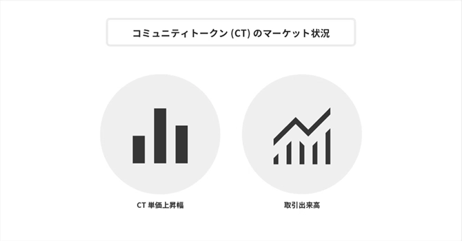 コミュニティトークンのマーケット状況