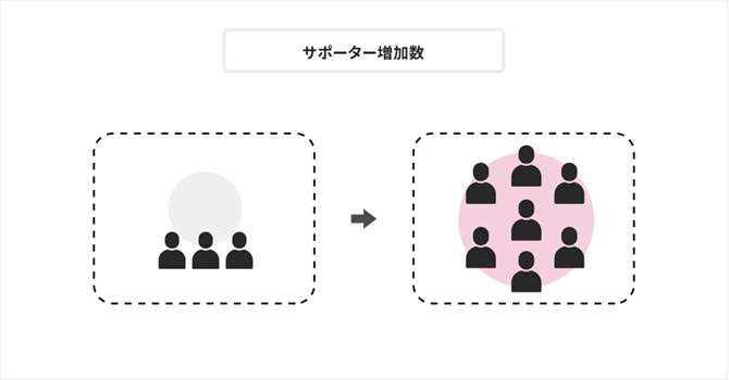 サポーターの増加数