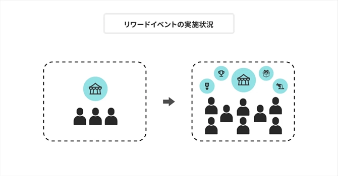 リワードイベントの実施状況