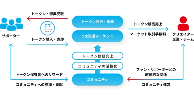 コミュニティトークン　設計　やり方