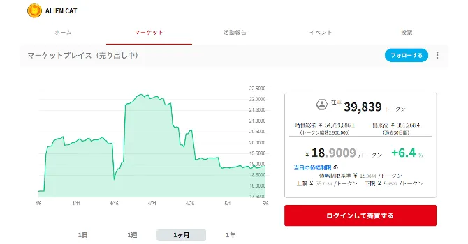 『ALIEN CAT』プロジェクトのトークン価格