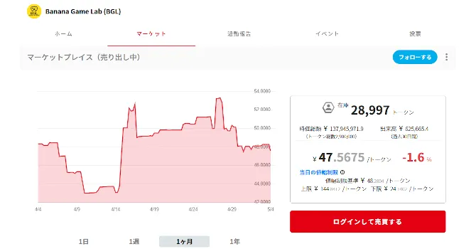 『Banana Game Lab (BGL)』プロジェクトのトークン価格