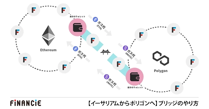 イーサリアムからポリゴンへ ブリッジ