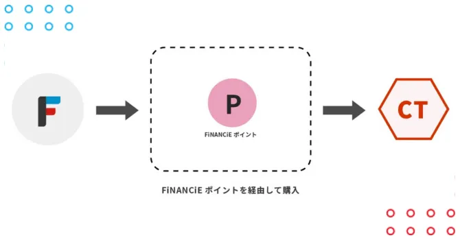 FiNANCiEポイントの使い道