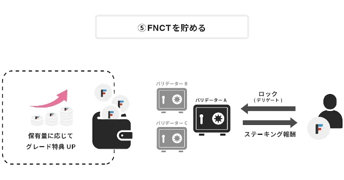 ステーキングのメリット