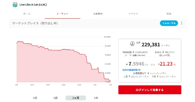 『Live Like A Cat (LLAC)』プロジェクトのトークン価格