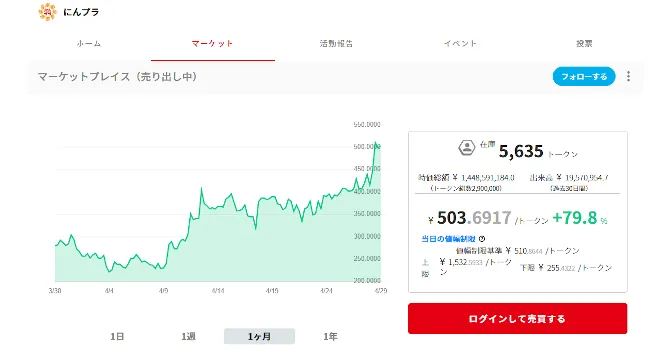 『にんプラ』プロジェクトのトークン価格