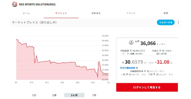 『RED SPORTS SOLUTION(RSS)』プロジェクトのトークン価格