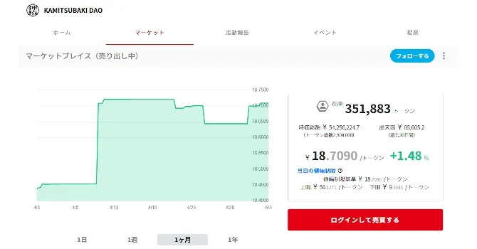 『KAMITSUBAKI DAO』プロジェクトのトークン価格
