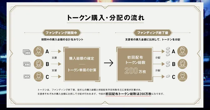 トークン購入・分配の流れ