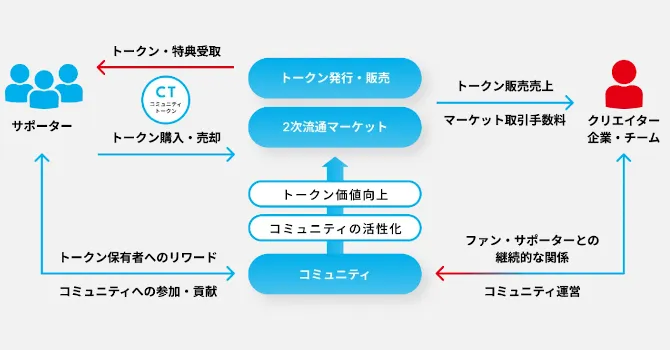 コミュニティトークン(CT)の仕組み