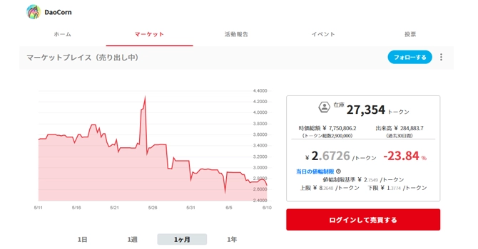 プロジェクトのトークン価格