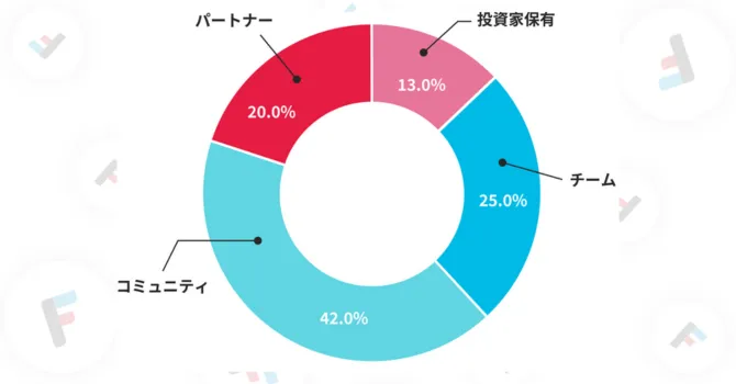 フィナンシェトークン(FNCT)の初期分布