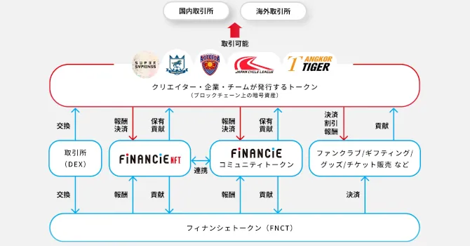エコシステムのイメージ図