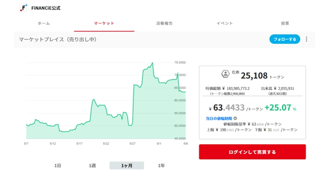 プロジェクトのトークン価格