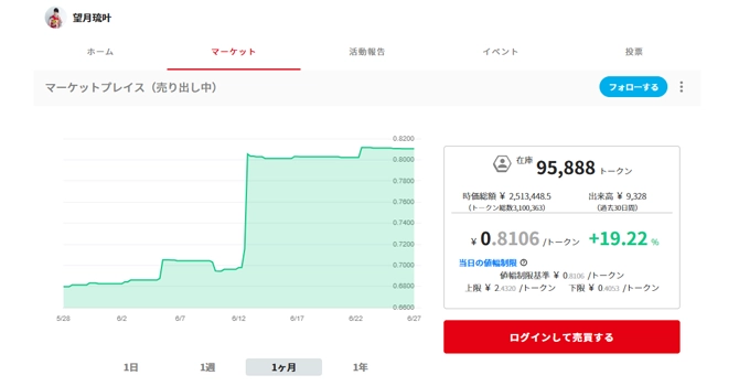 望月琉叶のコミュニティトークン情報