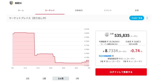 『南葛SC』プロジェクトのトークン価格