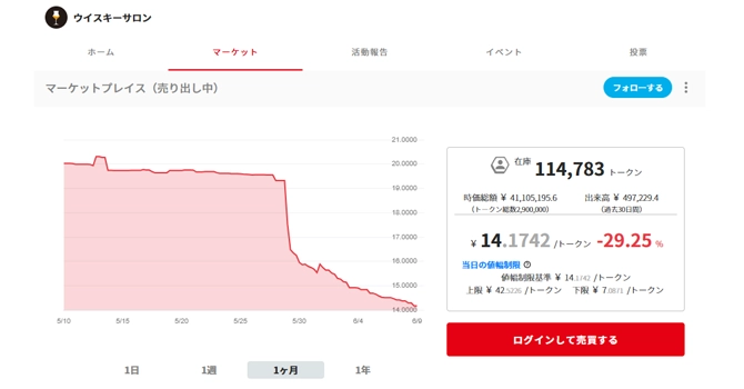 プロジェクトのトークン価格