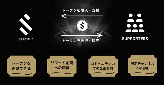 プロジェクトの支援特典