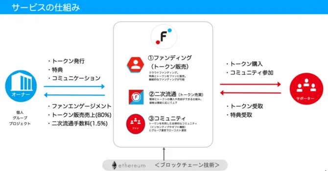 FiNANCiEのサービスの仕組み