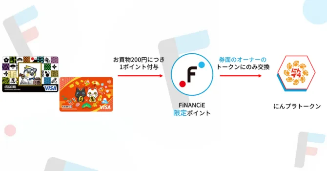 FiNANCiE限定ポイント還元のイメージ図
