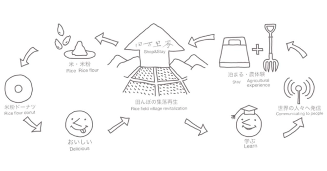プロジェクトの活動計画