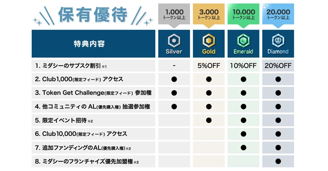 プロジェクトの支援特典