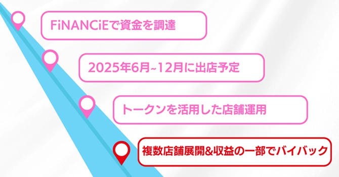 プロジェクトの活動計画