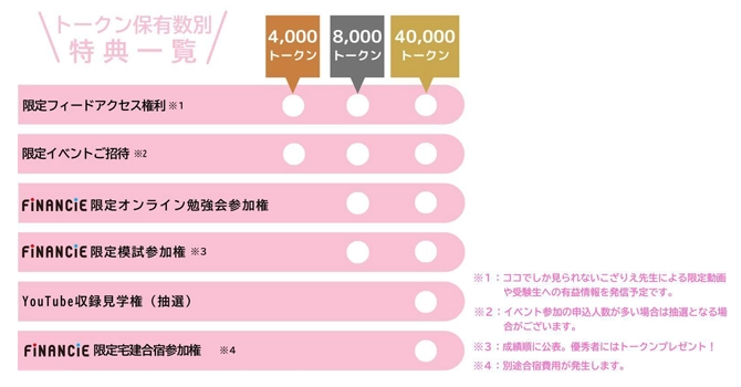 プロジェクトの支援特典
