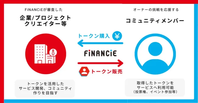 ファンディングの仕組み