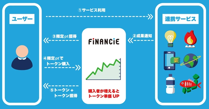 トークンプラスの導入