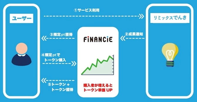 トークンプラスでんきを利用するメリット