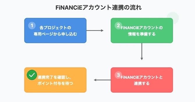 トークンプラスでんきの申し込み方法