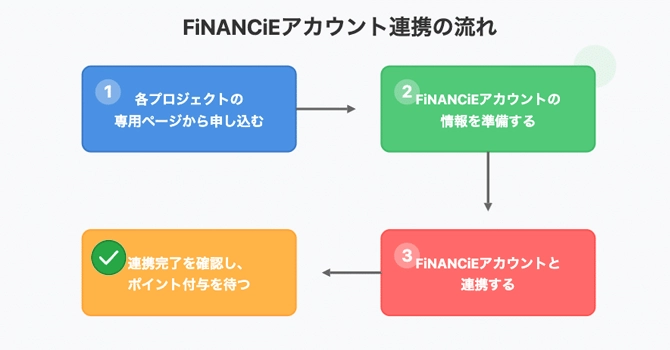 トークンプラスひかりの申し込み方法