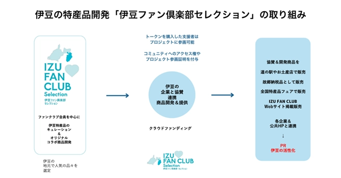 プロジェクトの特徴