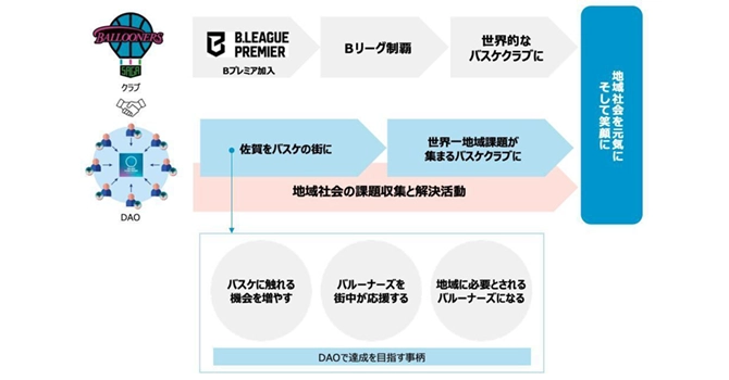地域社会の課題解決に関するフロー