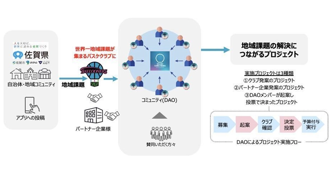 『佐賀バルーナーズ』の活動計画