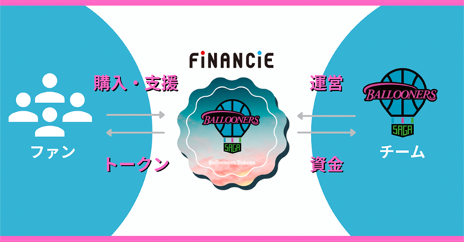 『佐賀バルーナーズ』のファンディング実績